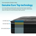 Load image into Gallery viewer, Giselle Bedding Alanya Euro Top Pocket Spring Mattress 34cm Thick Double